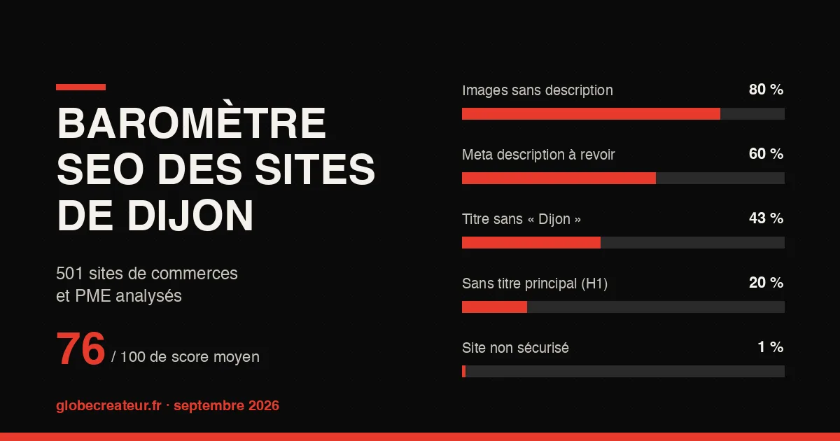 Baromètre SEO des sites de Dijon : barres des principaux défauts constatés
